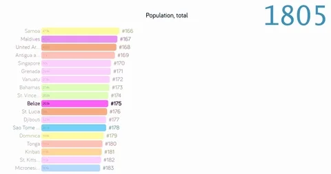 Population of Belize. Population in Belize. chart. graph. rating. total. Видео 122348499