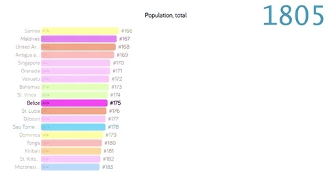 Population of Belize. Population in Belize. chart. graph. rating. total. Stock Footage 123681412