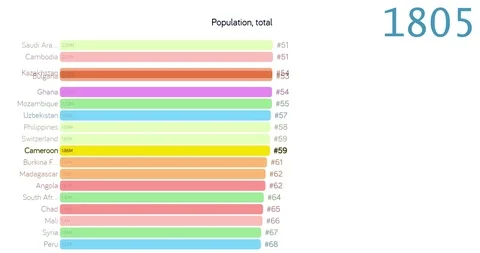 Population of Cameroon. Population in Cameroon. chart. graph. rating. total. Stock Footage 122596187