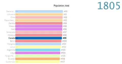 Population of Canada. Population in Canada. chart. graph. rating. total. Видео 122596673