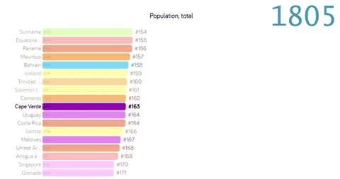 Population of Cape Verde. Population in Cape Verde. chart. graph. rating. total. Stock Footage 122596186