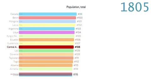 Population of Central African Republic. chart. graph. rating Stock Footage 122596222