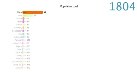 Population of China. Population in China. chart. graph. rating. total. Видео 122596834