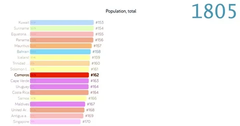 Population of Comoros. Population in Comoros. chart. graph. rating. total. Stock Footage 122597160