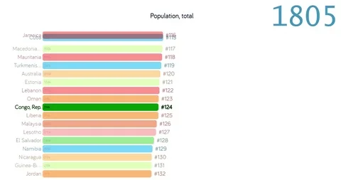 Population of Congo. Population in Congo. chart. graph. rating. total. Stock Footage 122596836