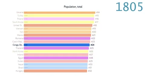 Population of Congo. Population in Congo. chart. graph. rating. total. Видео 122596984