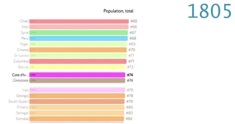 Population of Cote d'ivoire. chart. graph. rating. total. Stock Footage 122597070
