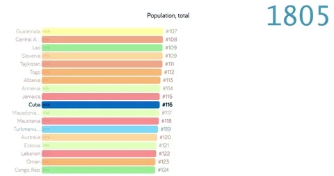 Population of Cuba. Population in Cuba. chart. graph. rating. total. Stock Footage 122597492