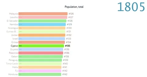 Population of Cyprus. Population in Cyprus. chart. graph. rating. total. Видео 122597494