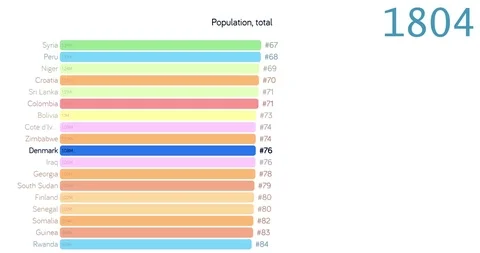 Population of Denmark. Population in Denmark. chart. graph. rating. total. Stock Footage 122597660