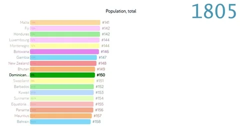 Population of Dominican republic. chart. graph. rating. total. Stock Footage 122597238