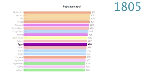 Population of Egypt. Population in Egypt. chart. graph. rating. total. Видео 122597669