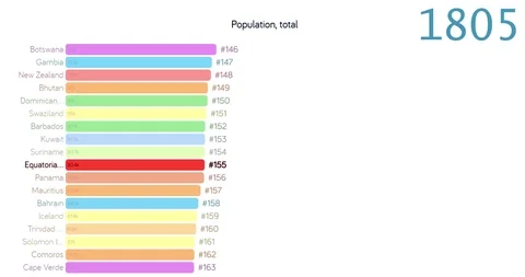 Population of Equatorial guinea. chart. graph. rating. total. Stock Footage 122597440