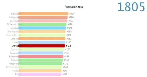 Population of Eritrea. Population in Eritrea. chart. graph. rating. total. Stock Footage 122598023