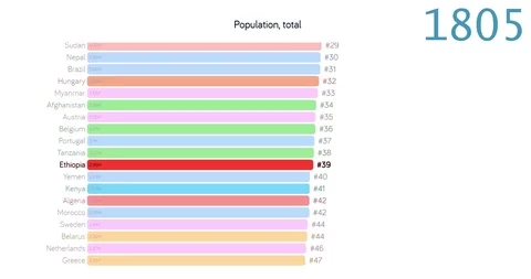 Population of Ethiopia. Population in Ethiopia. chart. graph. rating. total. Stock Footage 122598024