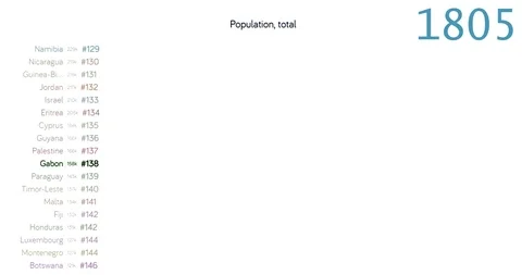 Population of Gabon. Population in Gabon. chart. graph. rating. total. Видео 122598644