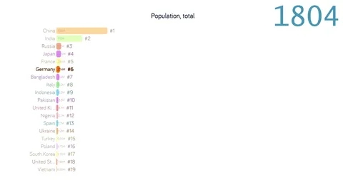 Population of Germany. Population in Germany. chart. graph. rating. total. Stock Footage 122599065
