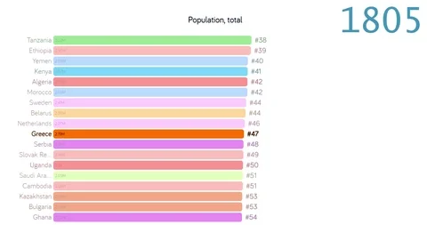 Population of Greece. Population in Greece. chart. graph. rating. total. Stock Footage 122598853