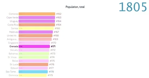 Population of Grenada. Population in Grenada. chart. graph. rating. total. Stock Footage 122598645