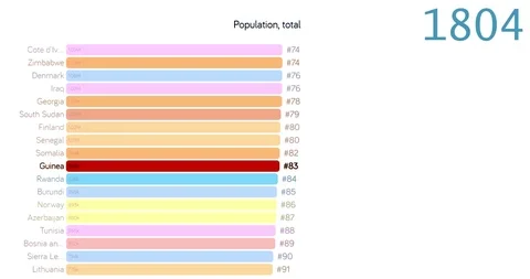 Population of Guinea. Population in Guinea. chart. graph. rating. total. Видео 122596194