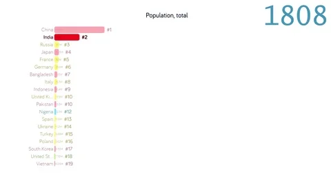 Population of India. Population in India. chart. graph. rating. total. Stock Footage 122599277