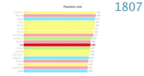 Population of Iran. Population in Iran. chart. graph. rating. total. Stock Footage 122597168