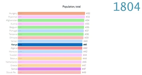 Population of Kenya. Population in Kenya. chart. graph. rating. total. Stock Footage 122597502