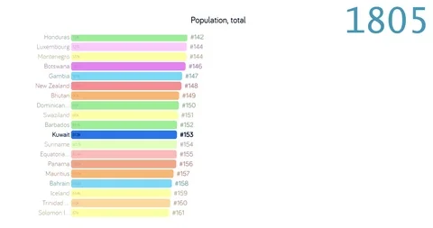 Population of Kuwait. Population in Kuwait. chart. graph. rating. total. Stock Footage 122597359