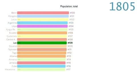 Population of Lao. Population in Lao. chart. graph. rating. total. Stock Footage 122597667