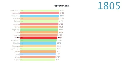 Population of Lesotho. Population in Lesotho. chart. graph. rating. total. Stock Footage 122598650