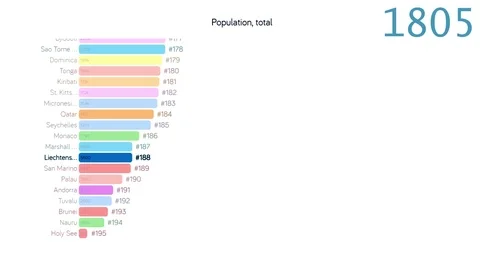 Population of Lichtenstein. Population in Lichtenstein. chart. graph. rating. Stock Footage 122597567