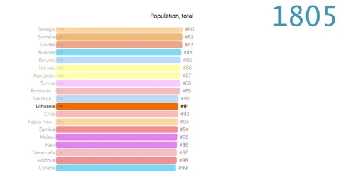 Population of Lithuania. Population in Lithuania. chart. graph. rating. total. Stock Footage 122598474