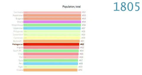 Population of Madagascar. Population in Madagascar. chart. graph. rating. total. Stock Footage 122654498