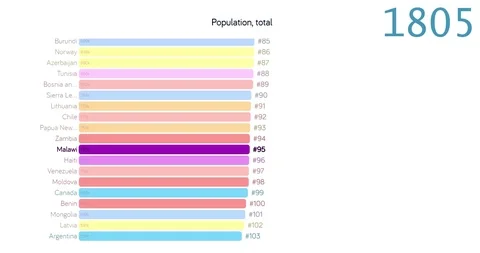 Population of Malawi. Population in Mala... | Stock Video | Pond5
