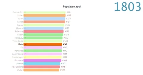 Population of Malta. Population in Malta. chart. graph. rating. total. Stock Footage 122654943