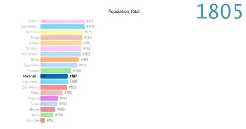 Population of Marshall islands. chart. graph. rating. total. Stock Footage 122655182