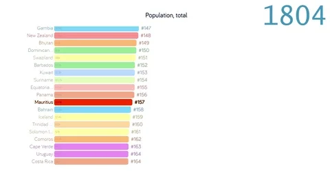 Population of Mauritius. Population in Mauritius. chart. graph. rating. total. Stock Footage 122655075