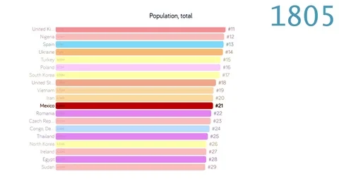 Population of Mexico. Population in Mexico. chart. graph. rating. total. Stock Footage 122655076