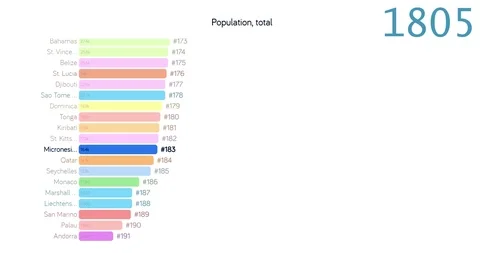 Population of Micronesia. Population in Micronesia. chart. graph. rating. total. Stock Footage 122655185