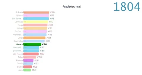 Population of Monaco. Population in Monaco. chart. graph. rating. total. Stock Footage 122655320