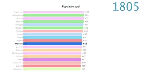 Population of Morocco. Population in Morocco. chart. graph. rating. total. Stock Footage 123676370