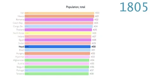 Population of Nepal. Population in Nepal. chart. graph. rating. total. Stock Footage 122655690