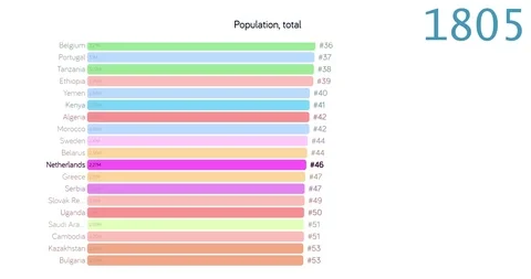 Population of Netherlands. Population in Netherlands. chart. graph. rating. Stock Footage 122654518