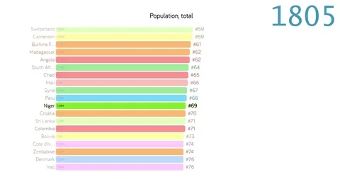 Population of Niger. Population in Niger. chart. graph. rating. total. Видео 122655905