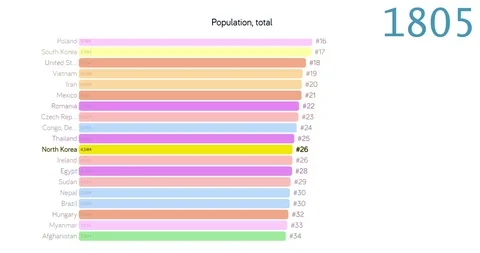 Population of North korea. chart. graph. rating. total. Stock Footage 122656004