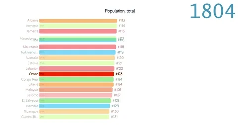 Population of Oman. Population in Oman. chart. graph. rating. total. Stock Footage 122656185