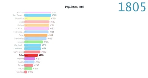 Population of Palau. Population in Palau. chart. graph. rating. total. Stock Footage 122654504