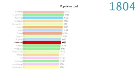 Population of Palestine. Population in P... | Stock Video | Pond5