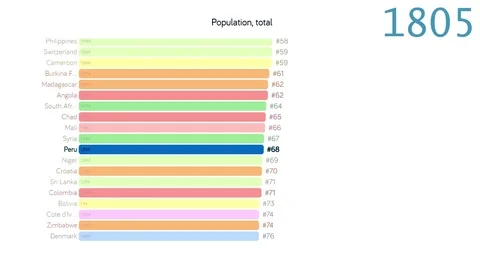 Population of Peru. Population in Peru. chart. graph. rating. total. Видео 122654677