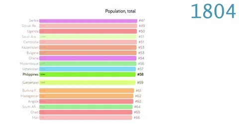 Population of Philippines. Population in Philippines. chart. graph. rating. Stock Footage 122654816